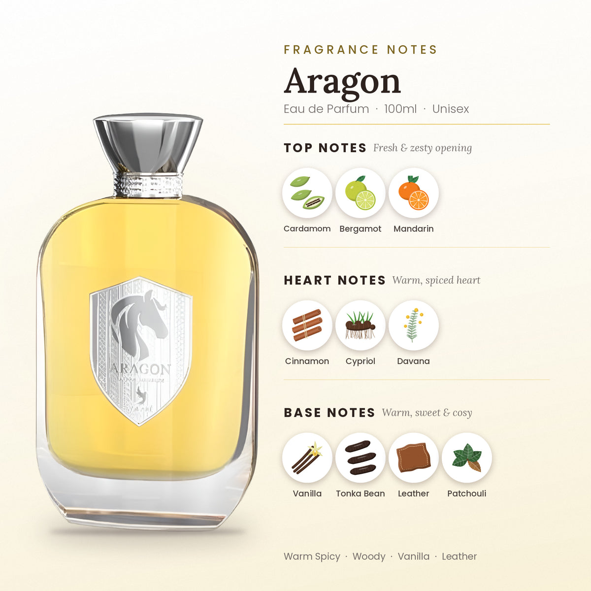 Aragon fragrance notes – top, heart and base