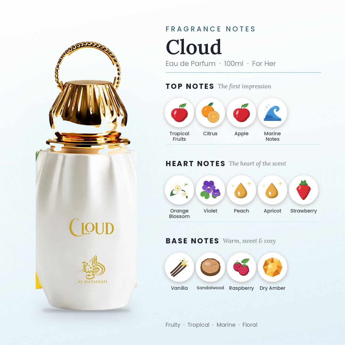 Cloud fragrance notes – top, heart and base